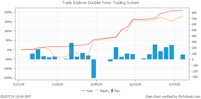 Trade Explorer Doubler Forex Trading System by Forex Trader leapfx